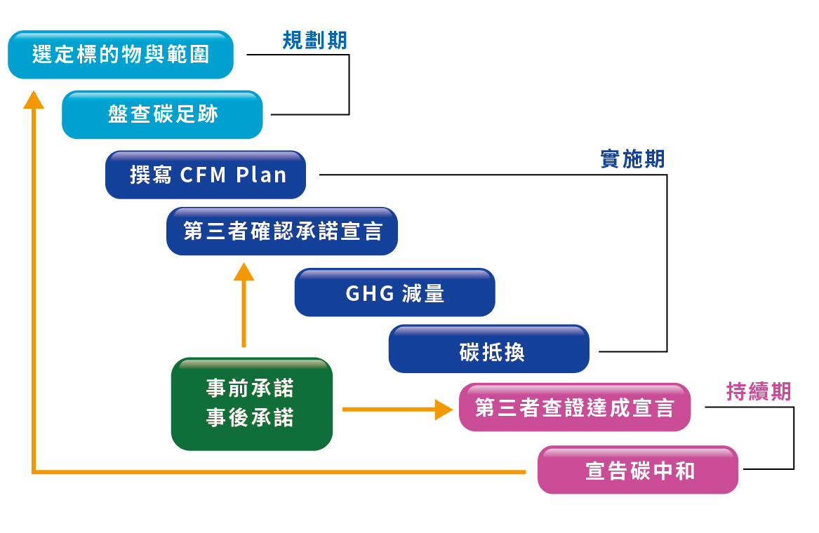 ISO 14068執行碳中和的八個步驟