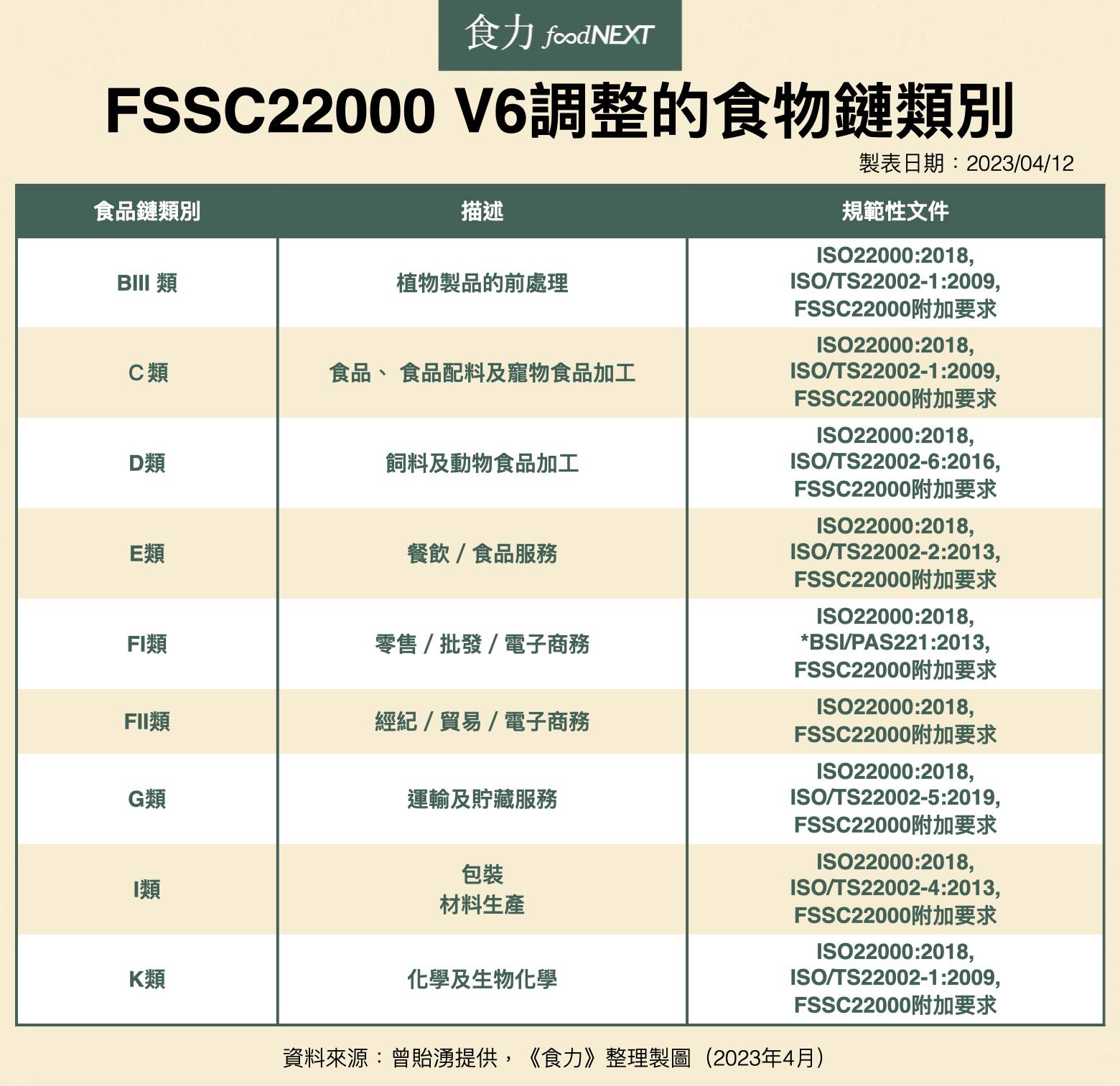FSSC 22000 V6 新增/修改的條文