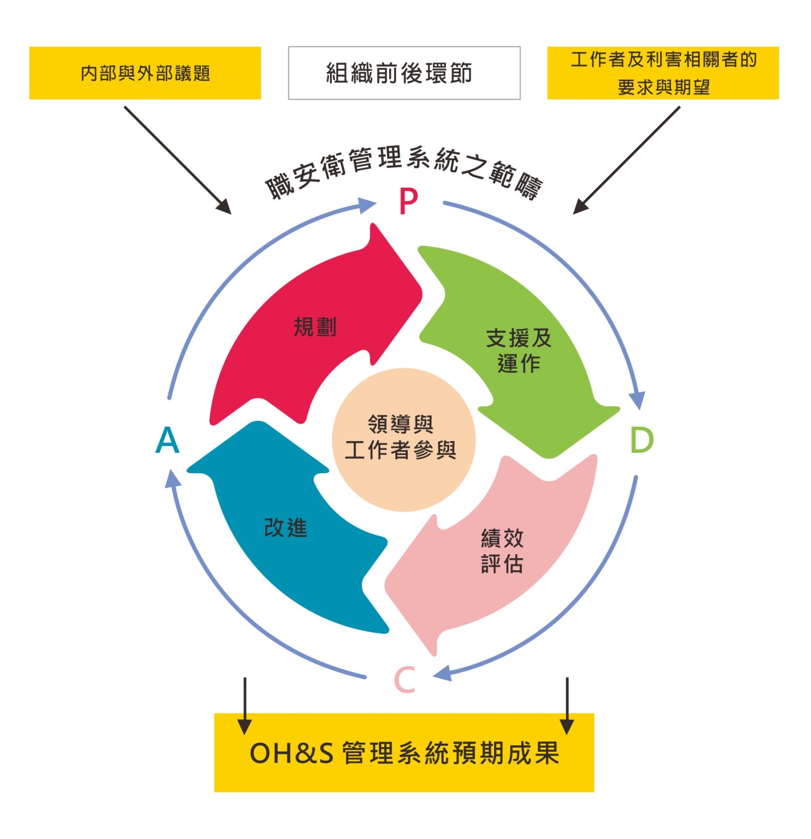 ISO 45001:2018職業安全衛生管理系統