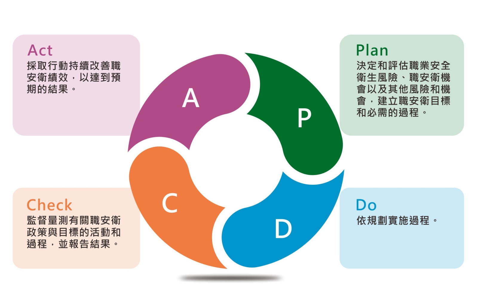 ISO 45001簡介-運作架構