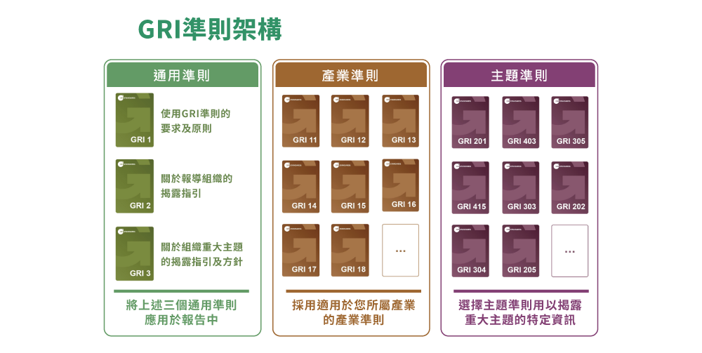 GRI準則架構圖