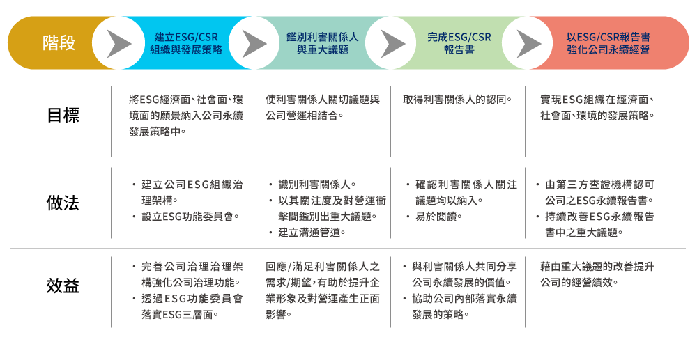 永續報告書編撰之策略目標與效益