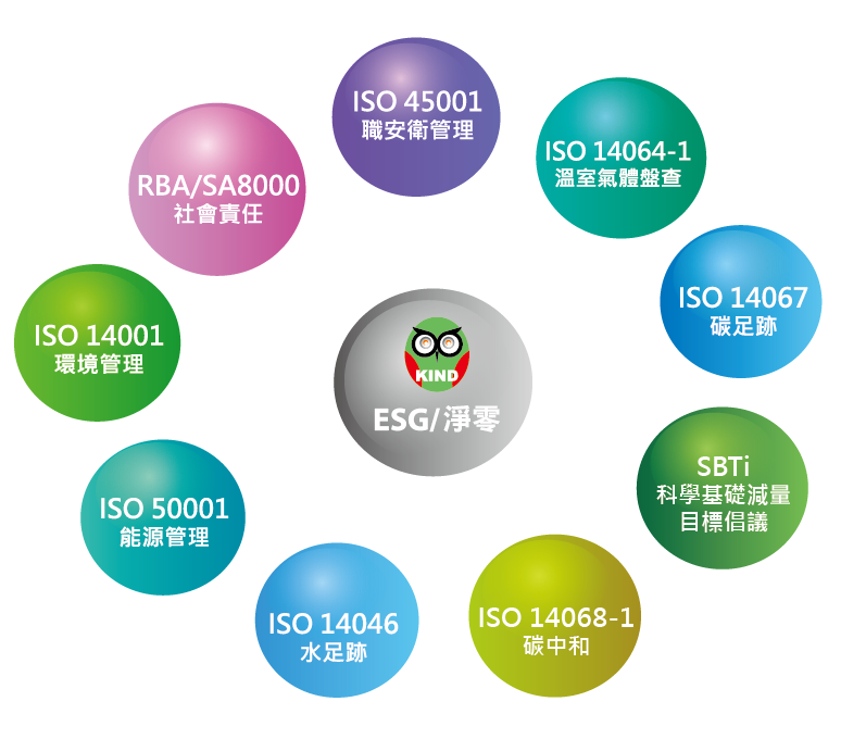 ESG永續報告書_相關整合系統