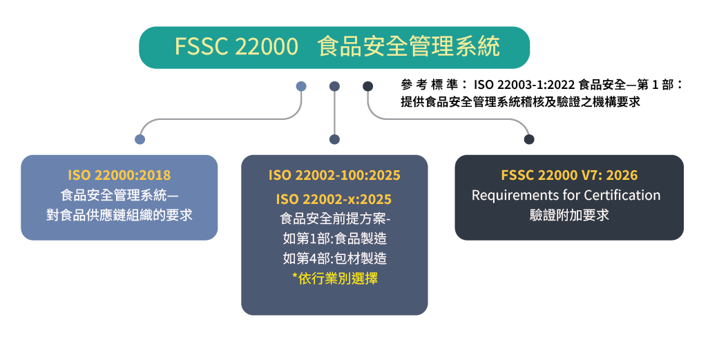 FSSC 22000