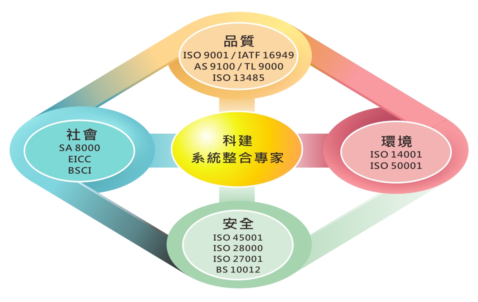 IATF16949系統整合圖