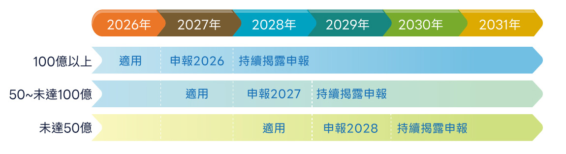 IFRS揭露關鍵時程