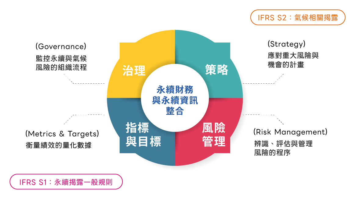 IFRS S1&S2永續揭露核心架構