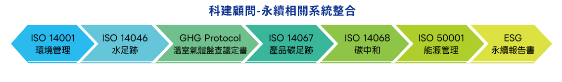 科建顧問-永續相關ISO系統整合
