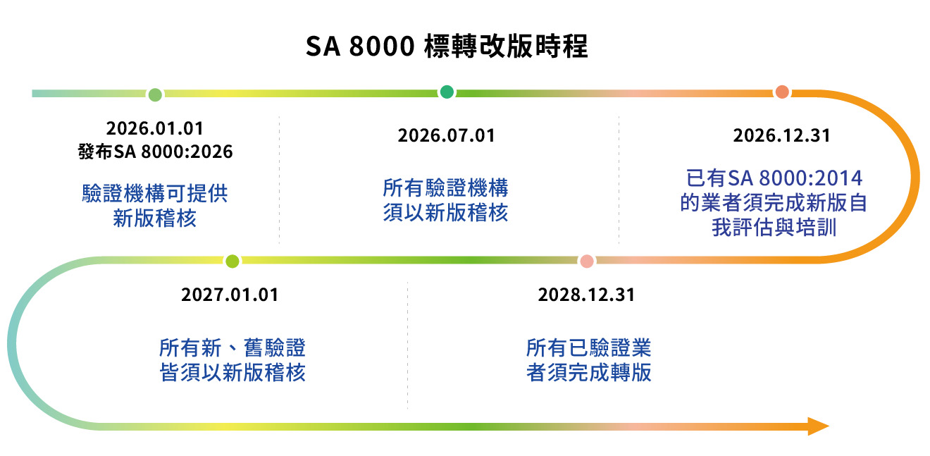 SA 8000轉版改版時程