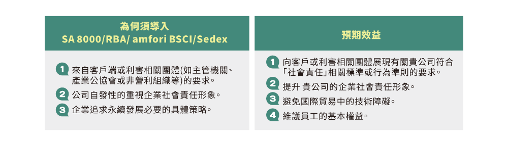 推行SA8000預期效益圖