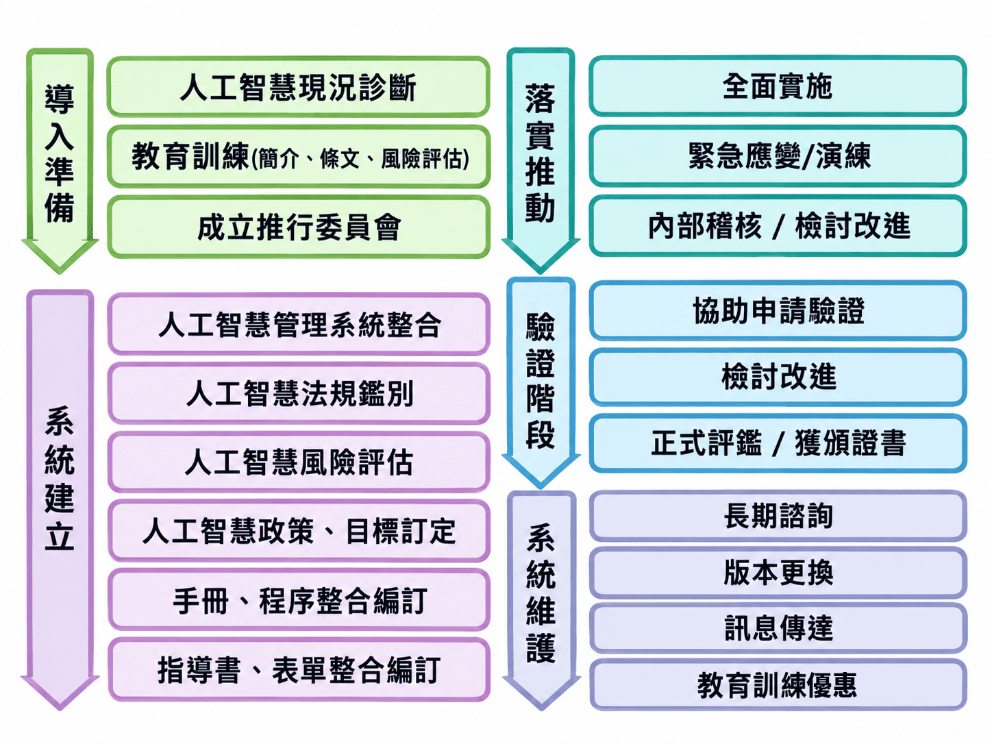 科建顧問_ISO42001輔導流程