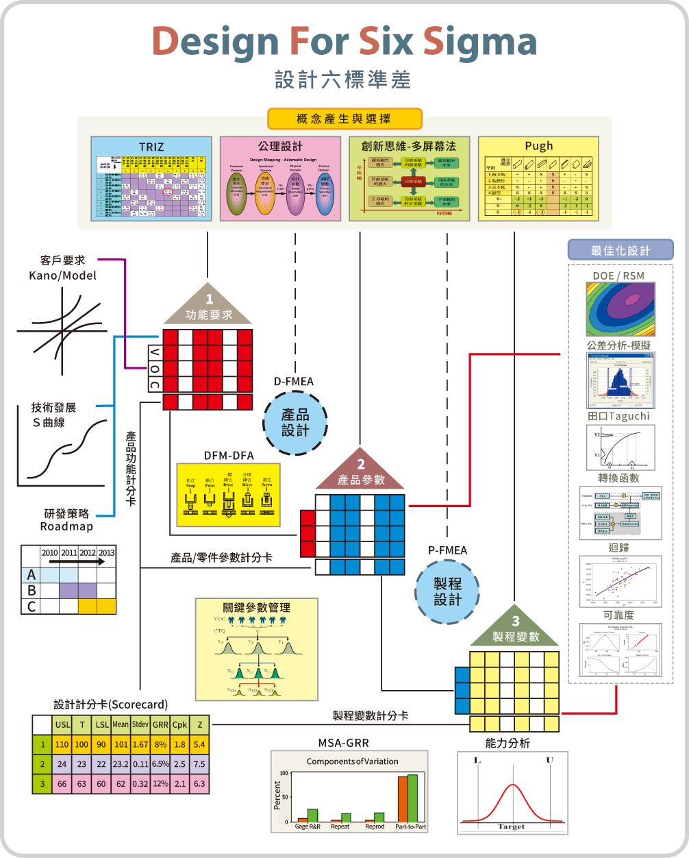 DFSS設計六標準差架構