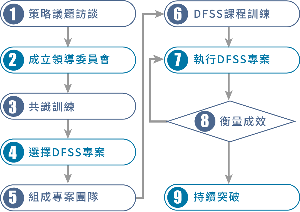 DFSS輔導流程圖