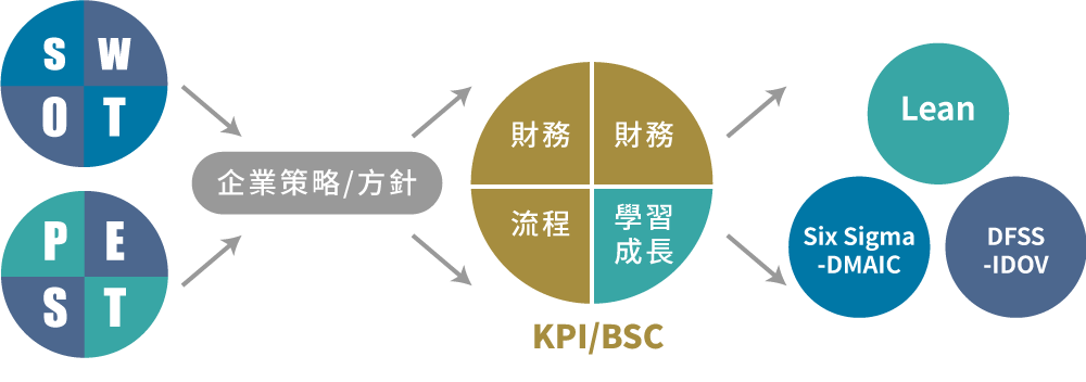 DFSS與其他系統關聯圖