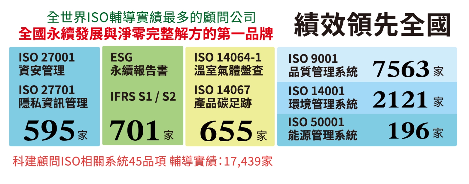科建顧問ISO輔導實績超過17,000+家
