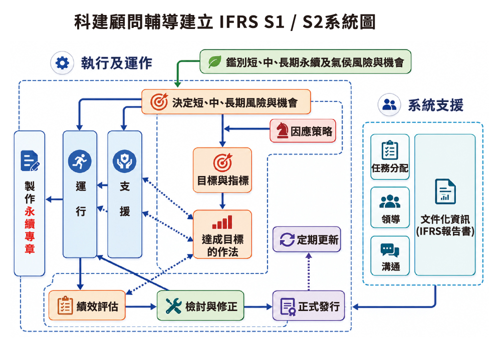 IFRS S1 S2 輔導流程-科建顧問
