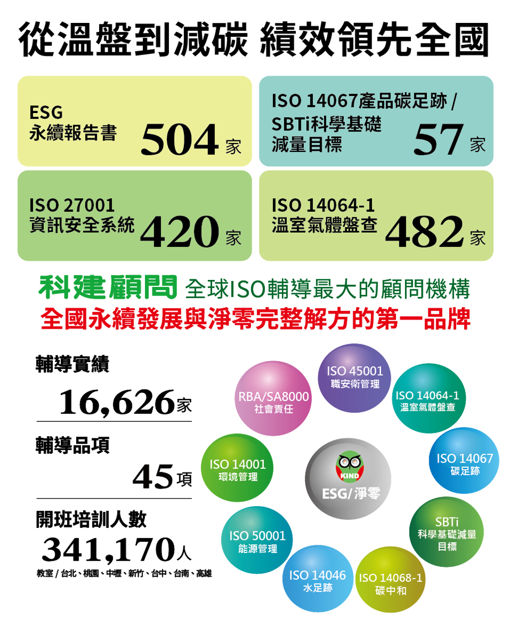 從溫盤到減碳 績效領先全國-科建顧問