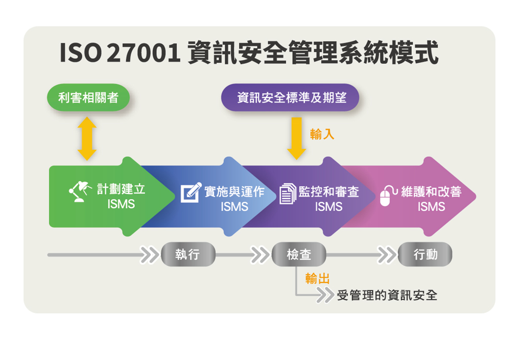 ISO27001