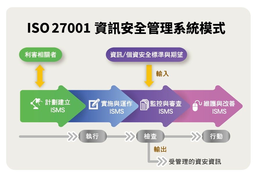ISO27001資安管理系統模式